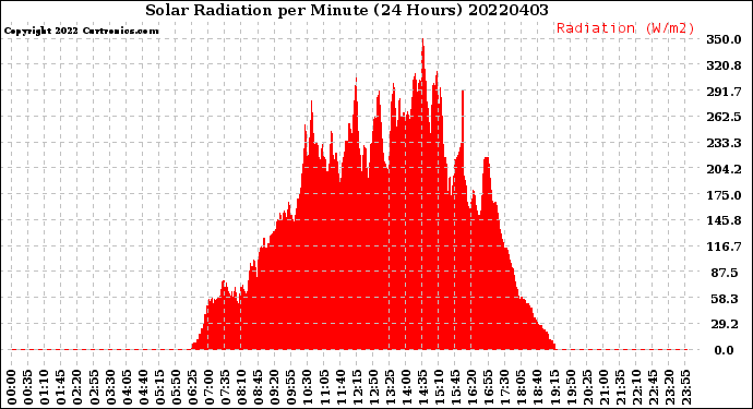 Milwaukee Weather Solar Radiation<br>per Minute<br>(24 Hours)