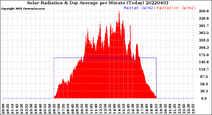 Milwaukee Weather Solar Radiation<br>& Day Average<br>per Minute<br>(Today)