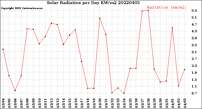 Milwaukee Weather Solar Radiation<br>per Day KW/m2