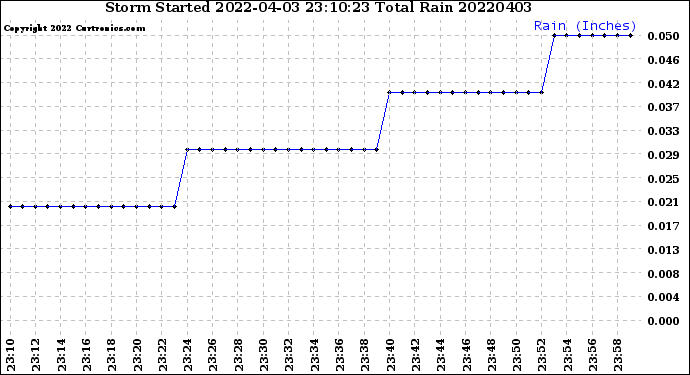 Milwaukee Weather Storm<br>Started 2022-04-03 23:10:23<br>Total Rain