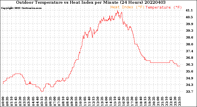 Milwaukee Weather Outdoor Temperature<br>vs Heat Index<br>per Minute<br>(24 Hours)