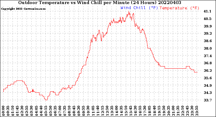 Milwaukee Weather Outdoor Temperature<br>vs Wind Chill<br>per Minute<br>(24 Hours)