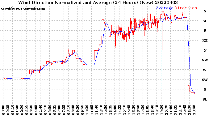 Milwaukee Weather Wind Direction<br>Normalized and Average<br>(24 Hours) (New)
