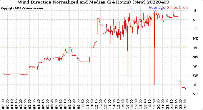 Milwaukee Weather Wind Direction<br>Normalized and Median<br>(24 Hours) (New)
