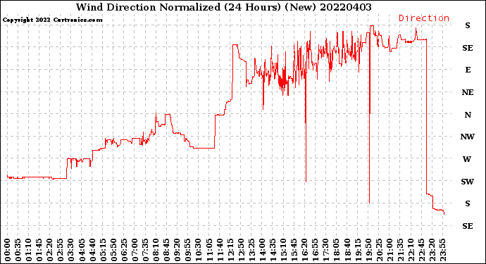 Milwaukee Weather Wind Direction<br>Normalized<br>(24 Hours) (New)