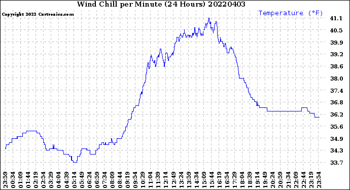 Milwaukee Weather Wind Chill<br>per Minute<br>(24 Hours)