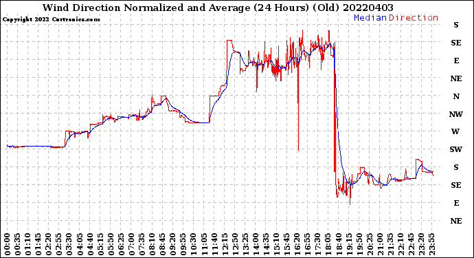 Milwaukee Weather Wind Direction<br>Normalized and Average<br>(24 Hours) (Old)