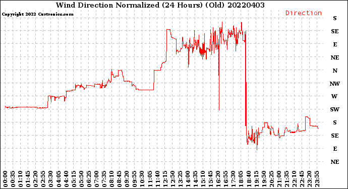 Milwaukee Weather Wind Direction<br>Normalized<br>(24 Hours) (Old)