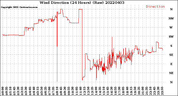Milwaukee Weather Wind Direction<br>(24 Hours) (Raw)