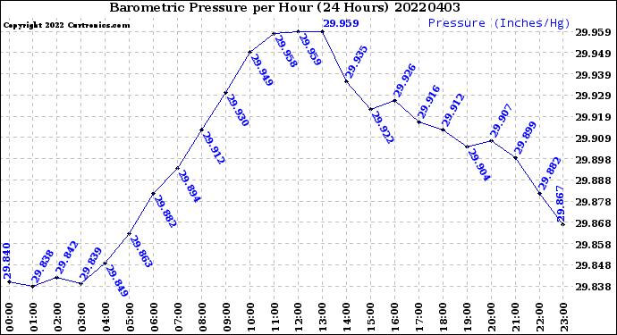 Milwaukee Weather Barometric Pressure<br>per Hour<br>(24 Hours)