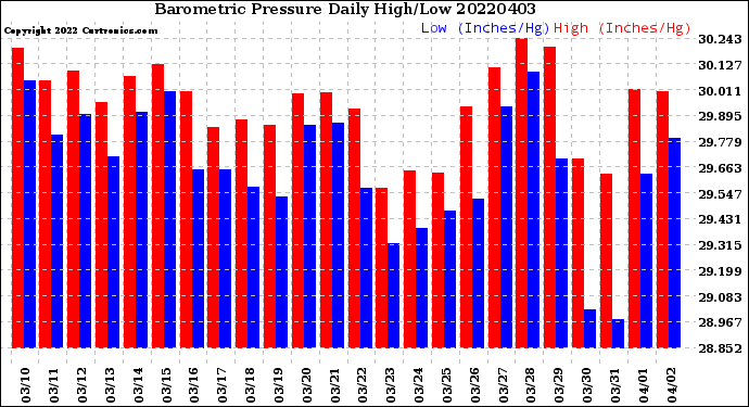 Milwaukee Weather Barometric Pressure<br>Daily High/Low