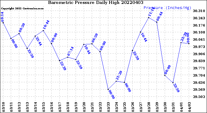 Milwaukee Weather Barometric Pressure<br>Daily High