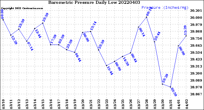 Milwaukee Weather Barometric Pressure<br>Daily Low