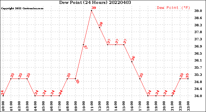 Milwaukee Weather Dew Point<br>(24 Hours)