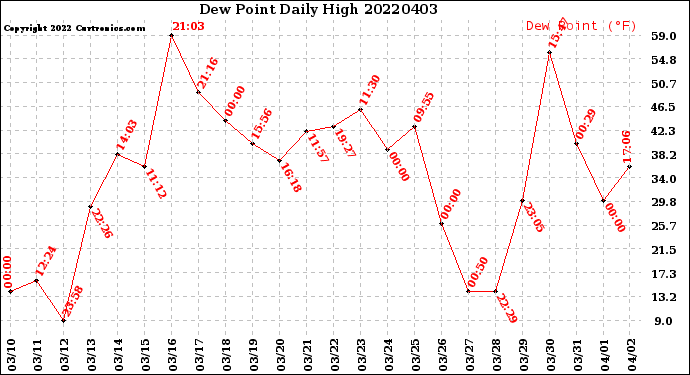 Milwaukee Weather Dew Point<br>Daily High