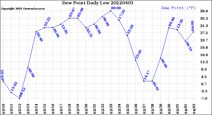 Milwaukee Weather Dew Point<br>Daily Low
