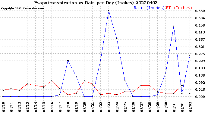 Milwaukee Weather Evapotranspiration<br>vs Rain per Day<br>(Inches)