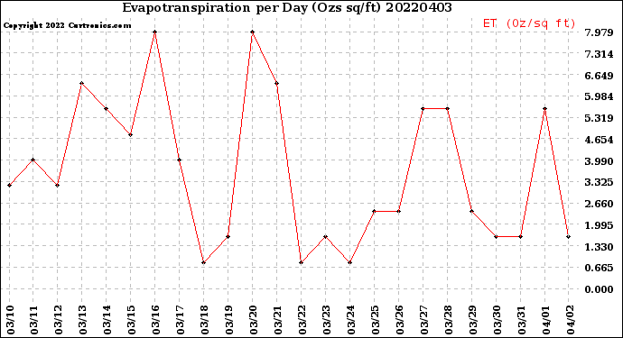 Milwaukee Weather Evapotranspiration<br>per Day (Ozs sq/ft)