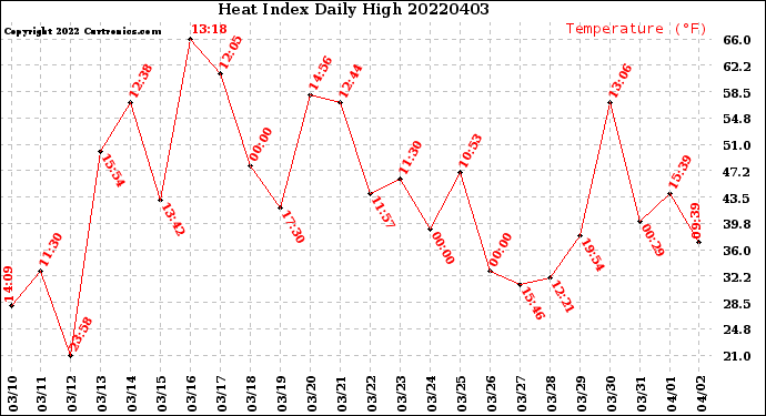 Milwaukee Weather Heat Index<br>Daily High
