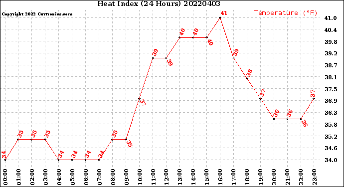 Milwaukee Weather Heat Index<br>(24 Hours)