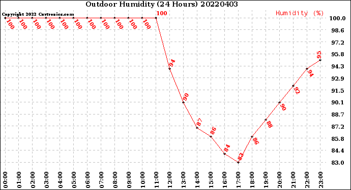 Milwaukee Weather Outdoor Humidity<br>(24 Hours)