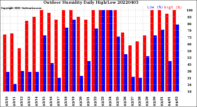 Milwaukee Weather Outdoor Humidity<br>Daily High/Low