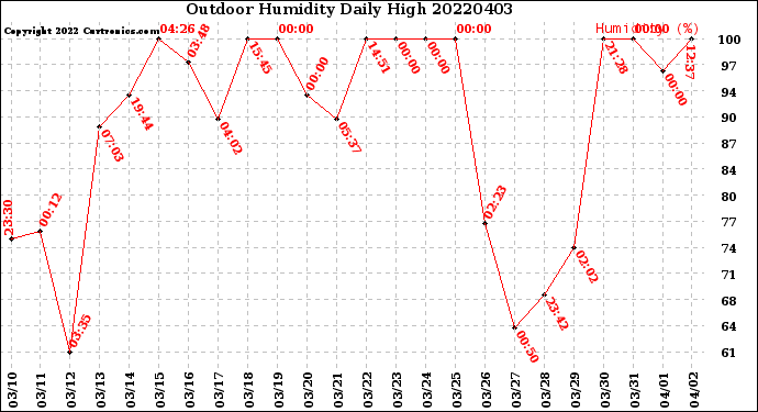 Milwaukee Weather Outdoor Humidity<br>Daily High