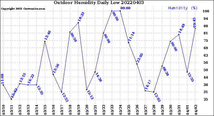 Milwaukee Weather Outdoor Humidity<br>Daily Low