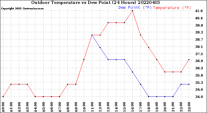 Milwaukee Weather Outdoor Temperature<br>vs Dew Point<br>(24 Hours)