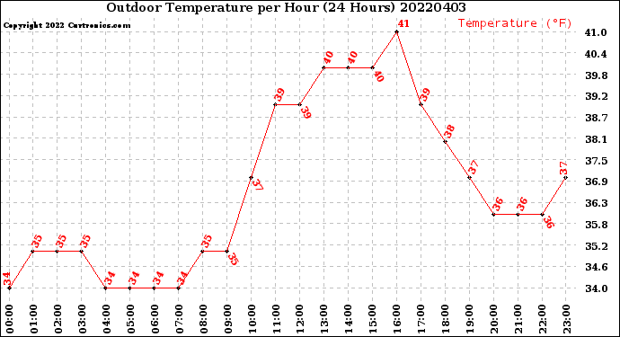 Milwaukee Weather Outdoor Temperature<br>per Hour<br>(24 Hours)