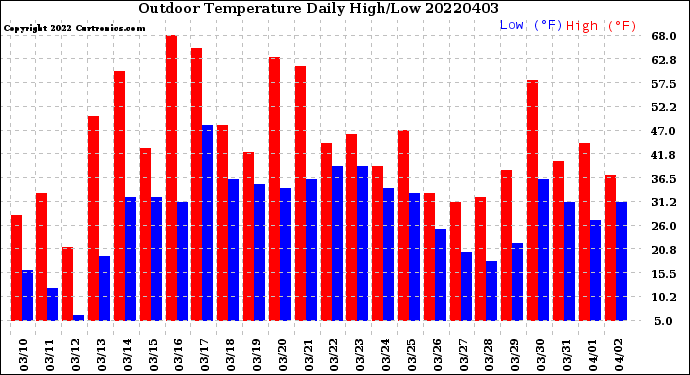 Milwaukee Weather Outdoor Temperature<br>Daily High/Low