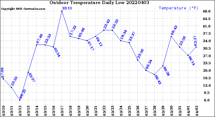 Milwaukee Weather Outdoor Temperature<br>Daily Low