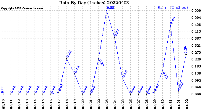 Milwaukee Weather Rain<br>By Day<br>(Inches)