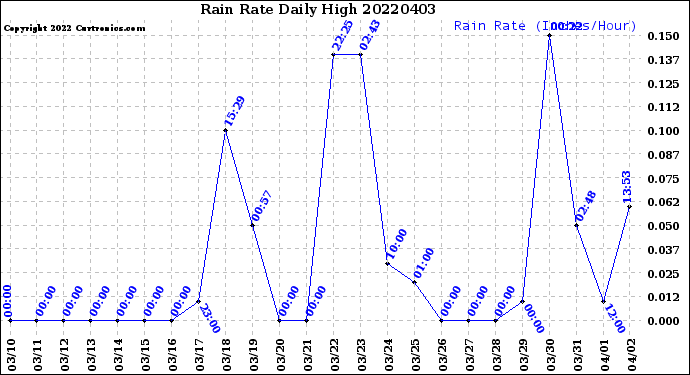 Milwaukee Weather Rain Rate<br>Daily High