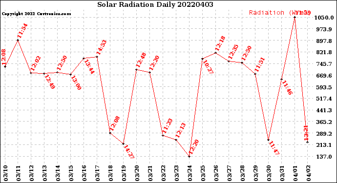Milwaukee Weather Solar Radiation<br>Daily