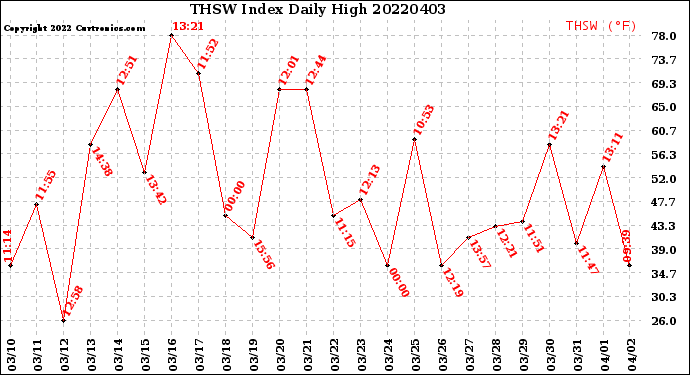 Milwaukee Weather THSW Index<br>Daily High