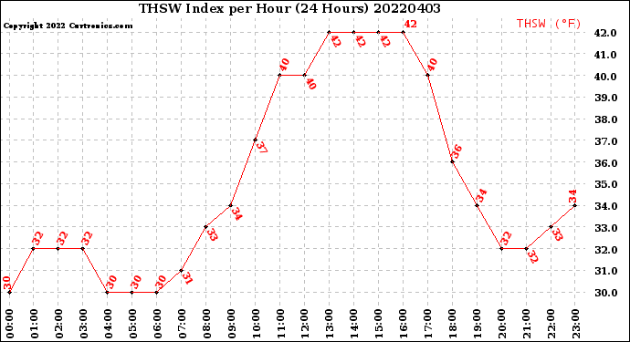 Milwaukee Weather THSW Index<br>per Hour<br>(24 Hours)