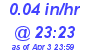 Milwaukee Weather Rain Rate Today