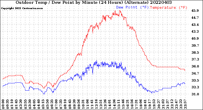 Milwaukee Weather Outdoor Temp / Dew Point<br>by Minute<br>(24 Hours) (Alternate)