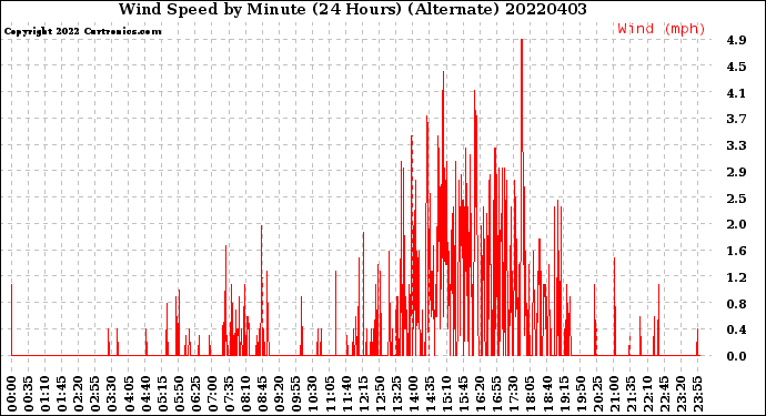 Milwaukee Weather Wind Speed<br>by Minute<br>(24 Hours) (Alternate)