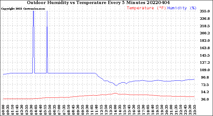 Milwaukee Weather Outdoor Humidity<br>vs Temperature<br>Every 5 Minutes