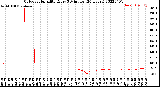 Milwaukee Weather Outdoor Humidity<br>Every 5 Minutes<br>(24 Hours)