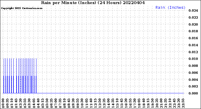 Milwaukee Weather Rain<br>per Minute<br>(Inches)<br>(24 Hours)
