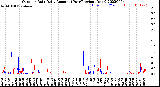 Milwaukee Weather Outdoor Rain<br>Daily Amount<br>(Past/Previous Year)