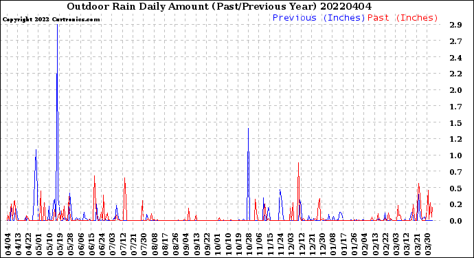 Milwaukee Weather Outdoor Rain<br>Daily Amount<br>(Past/Previous Year)