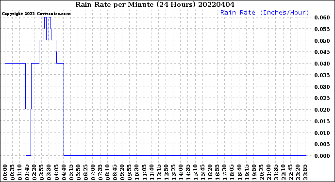 Milwaukee Weather Rain Rate<br>per Minute<br>(24 Hours)