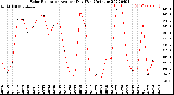 Milwaukee Weather Solar Radiation<br>Avg per Day W/m2/minute