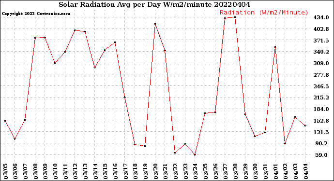 Milwaukee Weather Solar Radiation<br>Avg per Day W/m2/minute