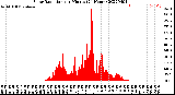 Milwaukee Weather Solar Radiation<br>per Minute<br>(24 Hours)