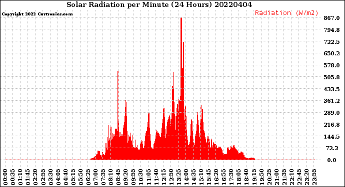 Milwaukee Weather Solar Radiation<br>per Minute<br>(24 Hours)